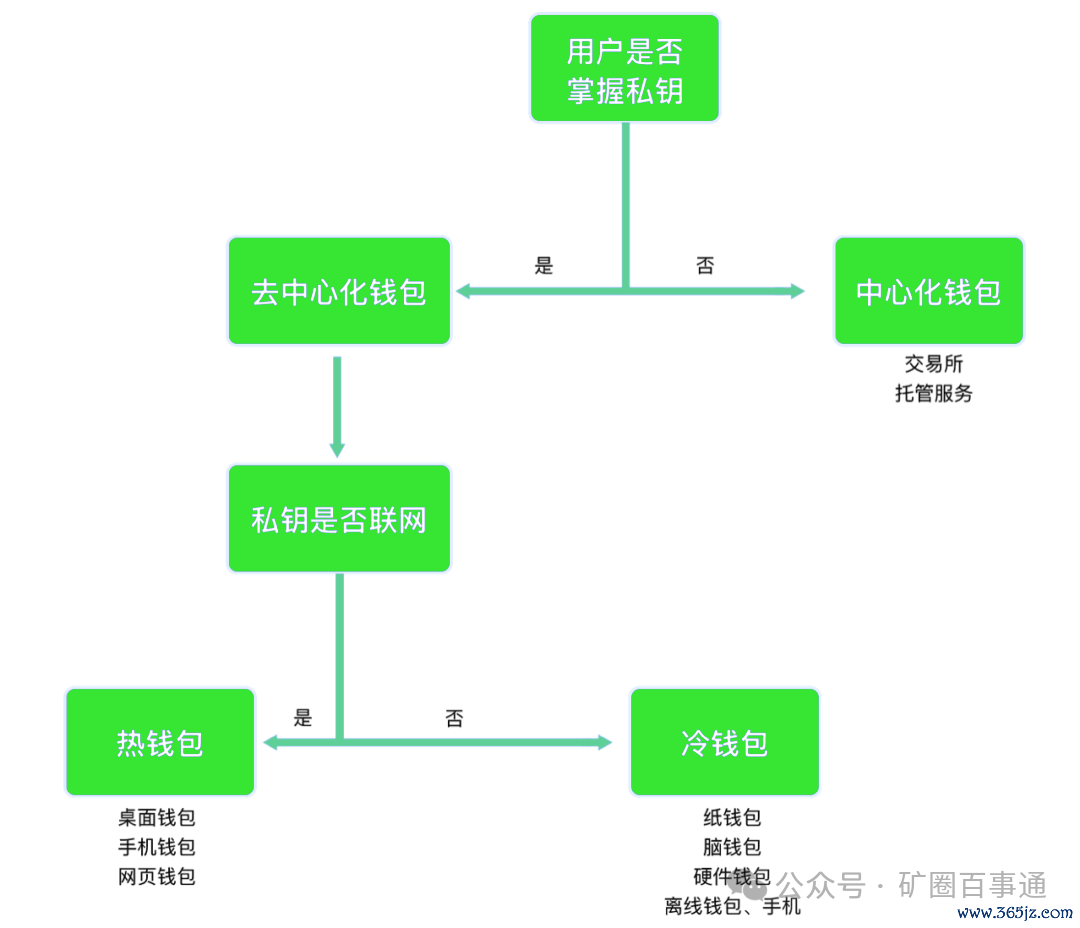 钱包技术_钱包管理_imToken钱包APP的资产安全策略